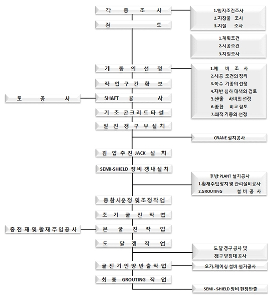 이토압식 시공순서