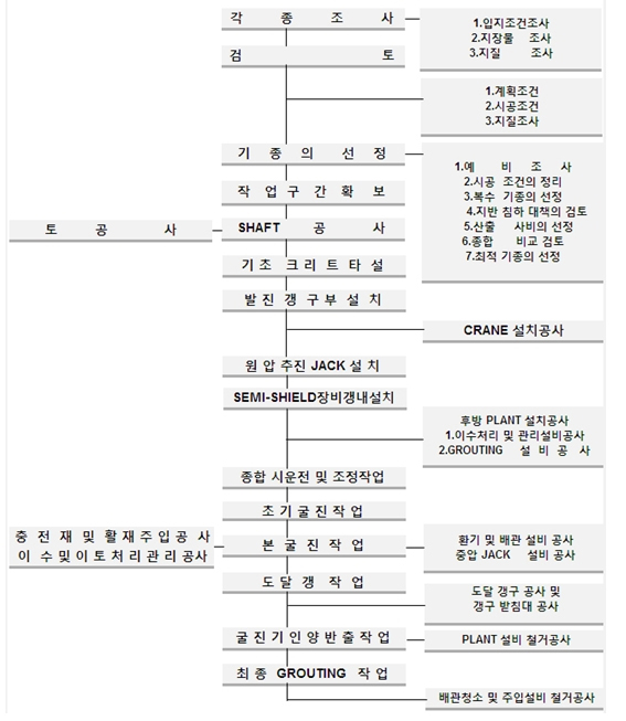 이토압식 시공순서