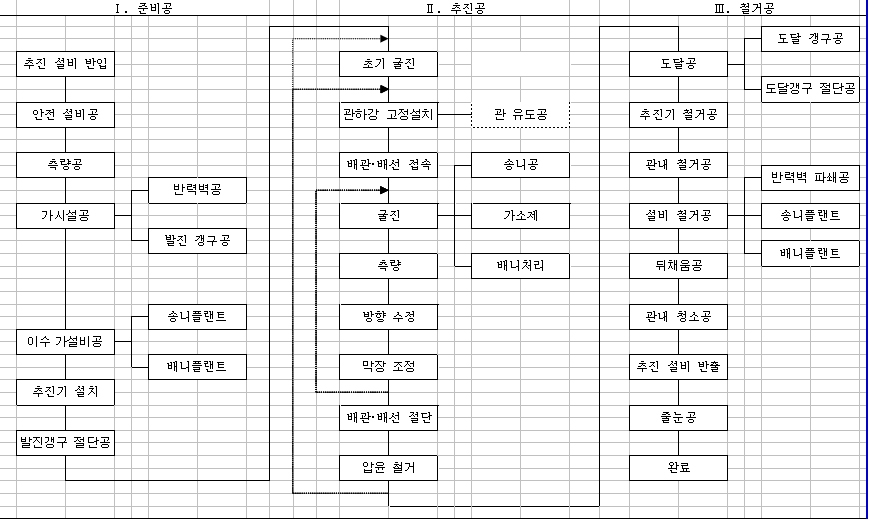 이농식 시공순서