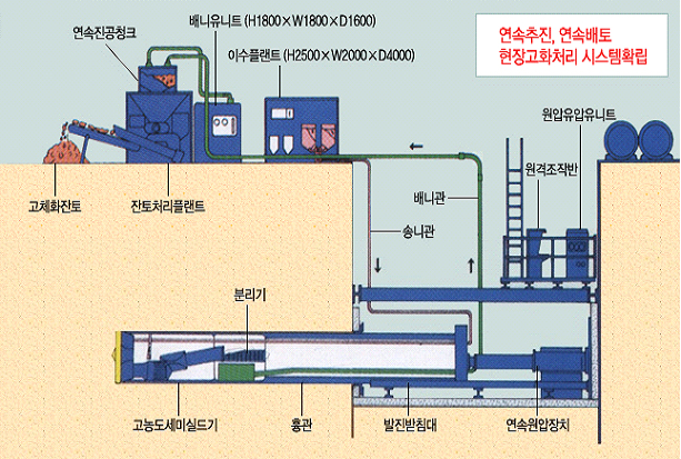 이농식 추진장비 배치도