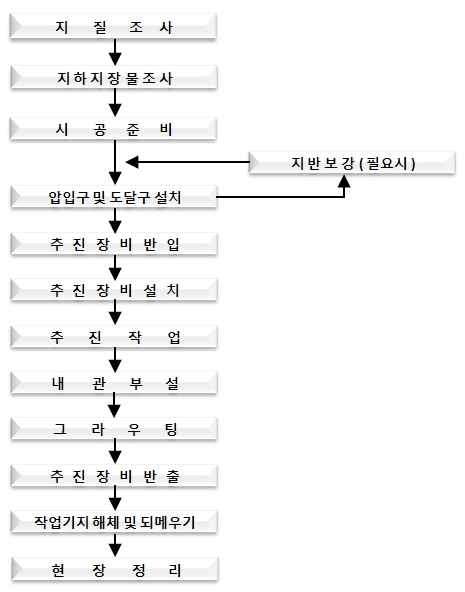 이농식 시공순서